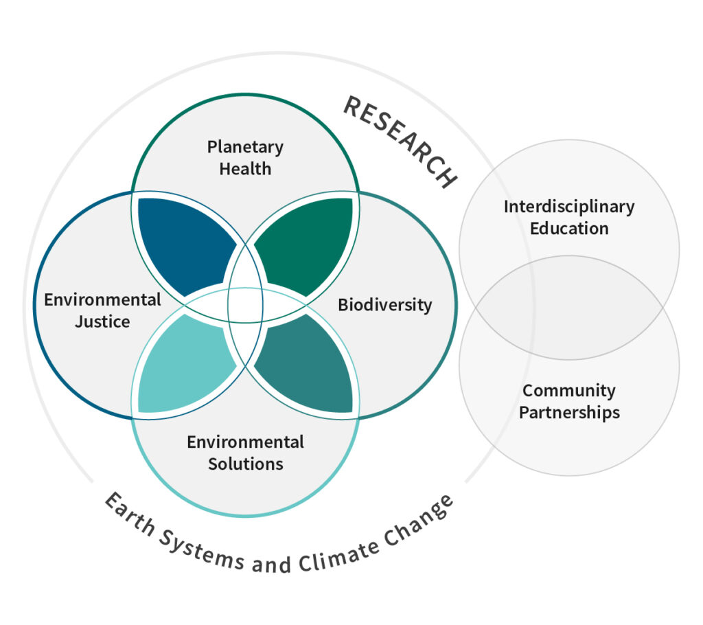Venn diagram with 4 circles. Each represents a different research theme such as Planetary Health, Environmental Health, Biodiversity, and Environmental Solutions. A two circle venn diagram to the right combines Interdisciplinary Education with Community Partnerships. Surrounding the whole graphic is a circle representing the research theme of Earth systems and climate change which encompasses all areas of study. A label for "Research" is also featured between the venn diagrams.